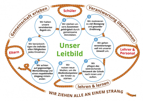 Leitbild der Grundschule Sinzing